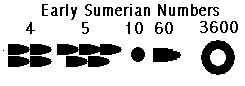 Early Cuneiform Numbers were made with a slightly pointed stylus.  One impression ment '1', Two meant '2', and a 'dot' meant 10.