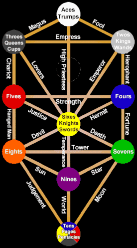 Tarot on the Tree of Life