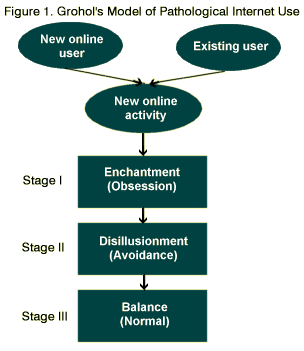 Grohol's Model of Pathological Internet Use